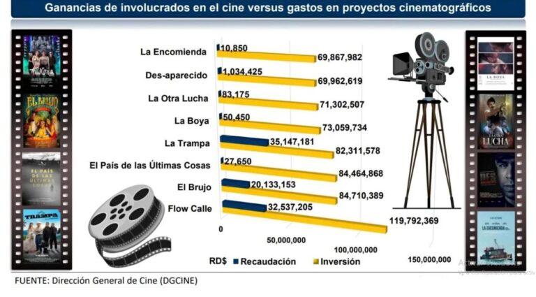 Películas dominicanas solo recaudan 12% de lo que cuestan al Estado